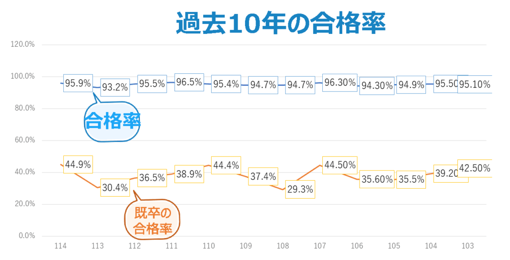 過去10年の合格率